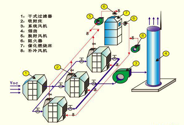 沸石转轮（活性炭）吸附(图3)